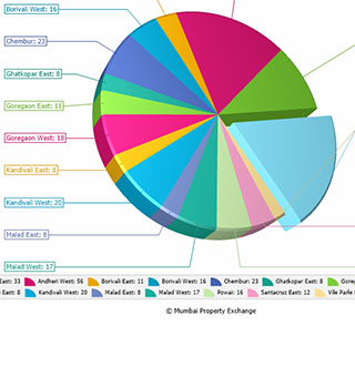 Apartment Availability Chart