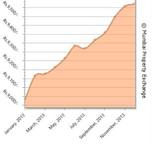 Mumbai Property Index