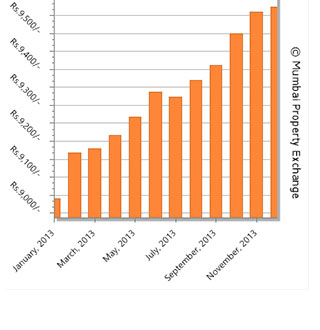 Mumbai Property Index Bar Chart